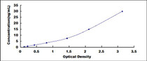 Typical Standard Curve for APOB48 ELISA (Sandwich)