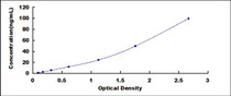 Typical Standard Curve for APOC2 ELISA (Sandwich)