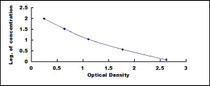 Typical Standard Curve for Arg ELISA (Competitive)