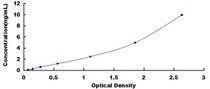 Typical Standard Curve for ARRb1 ELISA (Sandwich)