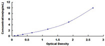 Typical Standard Curve for ARSB ELISA (Sandwich)