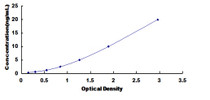 Typical Standard Curve for ARSF ELISA (Sandwich)