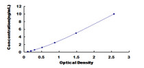 Typical Standard Curve for ASPN ELISA (Sandwich)