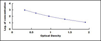 Typical Standard Curve for ADMA ELISA (Competitive)