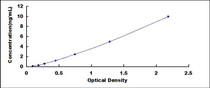 Typical Standard Curve for ATG16L1 ELISA (Sandwich)