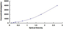 Typical Standard Curve for Bax ELISA (Sandwich)
