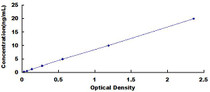 Typical Standard Curve for Bax ELISA (Sandwich)