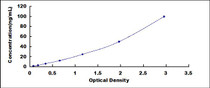 Typical Standard Curve for b4GALT1 ELISA (Sandwich)