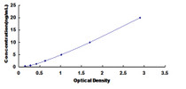 Typical Standard Curve for b4GALNT2 ELISA (Sandwich)