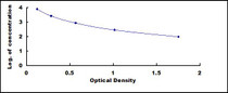 Typical Standard Curve for bCTx ELISA (Competitive)
