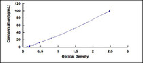 Typical Standard Curve for  CXCL7 ELISA (Sandwich)