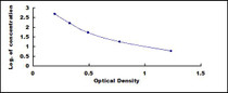 Typical Standard Curve for Dyn ELISA (Competitive)