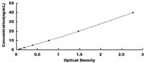 Typical Standard Curve for BLVRA ELISA (Sandwich)