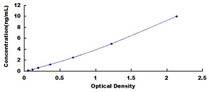 Typical Standard Curve for CD86 ELISA (Sandwich)