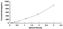 Typical Standard Curve for BMP6 ELISA (Sandwich)