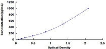 Typical Standard Curve for BMP6 ELISA (Sandwich)