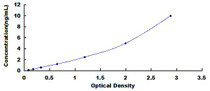 Typical Standard Curve for BDKRB2 ELISA (Sandwich)