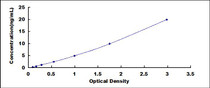Typical Standard Curve for BASP1 ELISA (Sandwich)