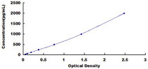Typical Standard Curve for BDNF ELISA (Sandwich)