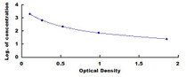 Typical Standard Curve for BNP ELISA (Competitive)