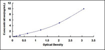 Typical Standard Curve for BRCA1 ELISA (Sandwich)