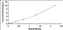 Typical Standard Curve for BRCA2 ELISA (Sandwich)