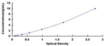 Typical Standard Curve for BIN1 ELISA (Sandwich)