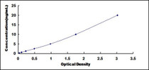 Typical Standard Curve for BIN2 ELISA (Sandwich)