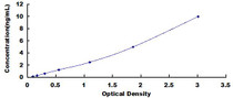 Typical Standard Curve for BRD1 ELISA (Sandwich)