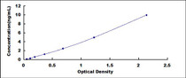 Typical Standard Curve for Btk ELISA (Sandwich)