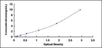Typical Standard Curve for Btk ELISA (Sandwich)