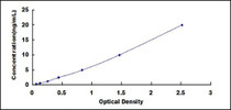 Typical Standard Curve for BCHE ELISA (Sandwich)