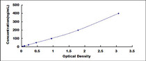Typical Standard Curve for CRP ELISA (Sandwich)