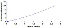 Typical Standard Curve for CRP ELISA (Sandwich)