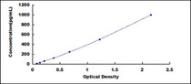 Typical Standard Curve for CRP ELISA (Sandwich)