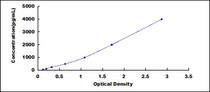 Typical Standard Curve for CRP ELISA (Sandwich)