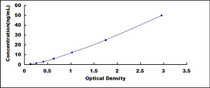 Typical Standard Curve for CRP ELISA (Sandwich)