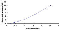 Typical Standard Curve for CELSR2 ELISA (Sandwich)