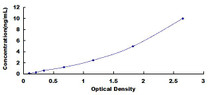 Typical Standard Curve for CAPS ELISA (Sandwich)