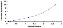 Typical Standard Curve for CNR1 ELISA (Sandwich)