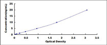 Typical Standard Curve for CNR1 ELISA (Sandwich)