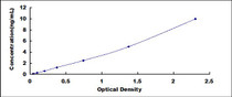 Typical Standard Curve for CNR2 ELISA (Sandwich)