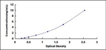 Typical Standard Curve for CNPY2 ELISA (Sandwich)