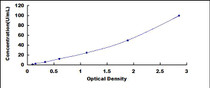 Typical Standard Curve for CA125 ELISA (Sandwich)