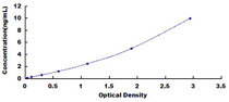 Typical Standard Curve for CA125 ELISA (Sandwich)