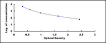 Typical Standard Curve for CML ELISA (Competitive)