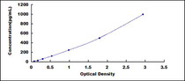 Typical Standard Curve for CT1 ELISA (Sandwich)