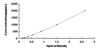 Typical Standard Curve for CLCF1 ELISA (Sandwich)