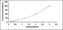 Typical Standard Curve for CRAT ELISA (Sandwich)