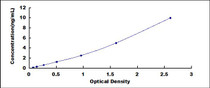 Typical Standard Curve for CPT1A ELISA (Sandwich)